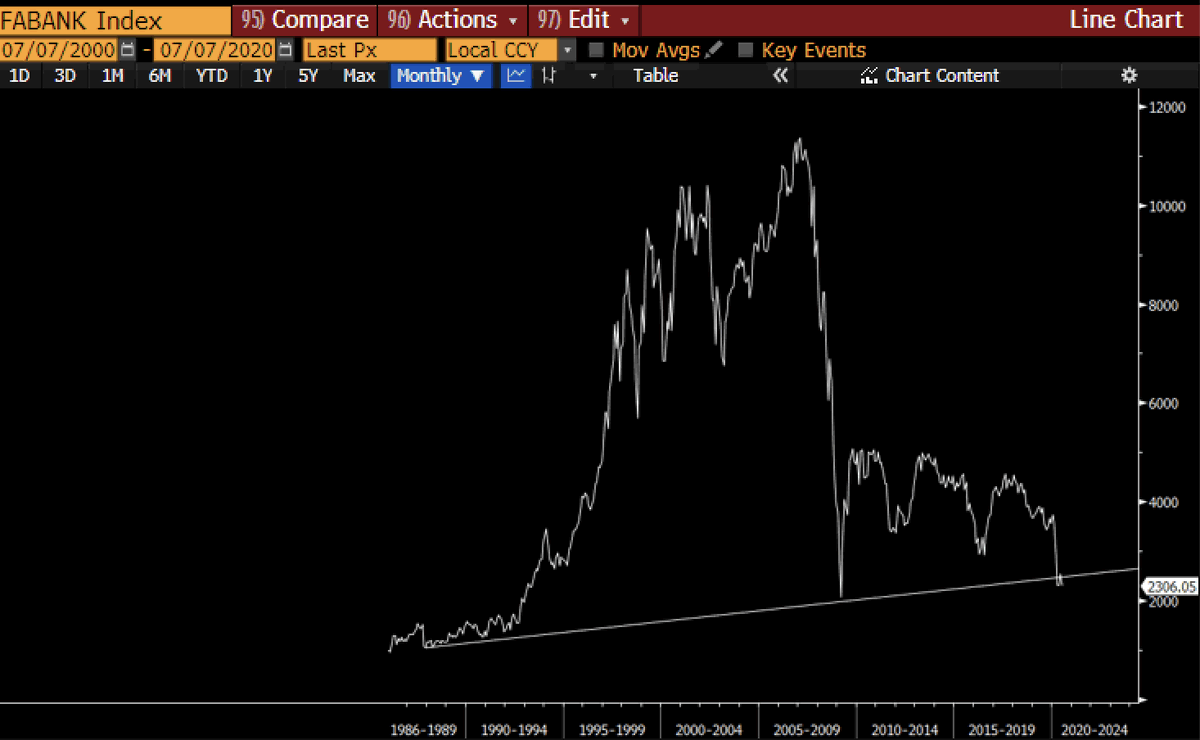 And the long term chart is a horror story...