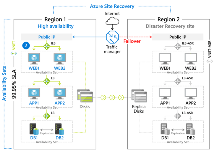 AzureSupport's tweet image. Did you know #Azure #SiteRecovery can keep your business applications online during planned and unplanned outages? Learn how to utilize these benefits with our quickstart here: docs.microsoft.com/en-us/azure/si…