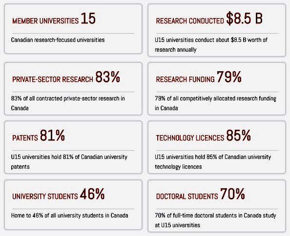 The U15 are Canada's heavy pocket universities. They- Receive 79% of all allocated funding- Undertake 80% of all Canadian research worth $8.5 billion yearly- Contribute more than $36 billion to the Canadian economy yearly- Produce more than 75% of all Doctorates awarded.