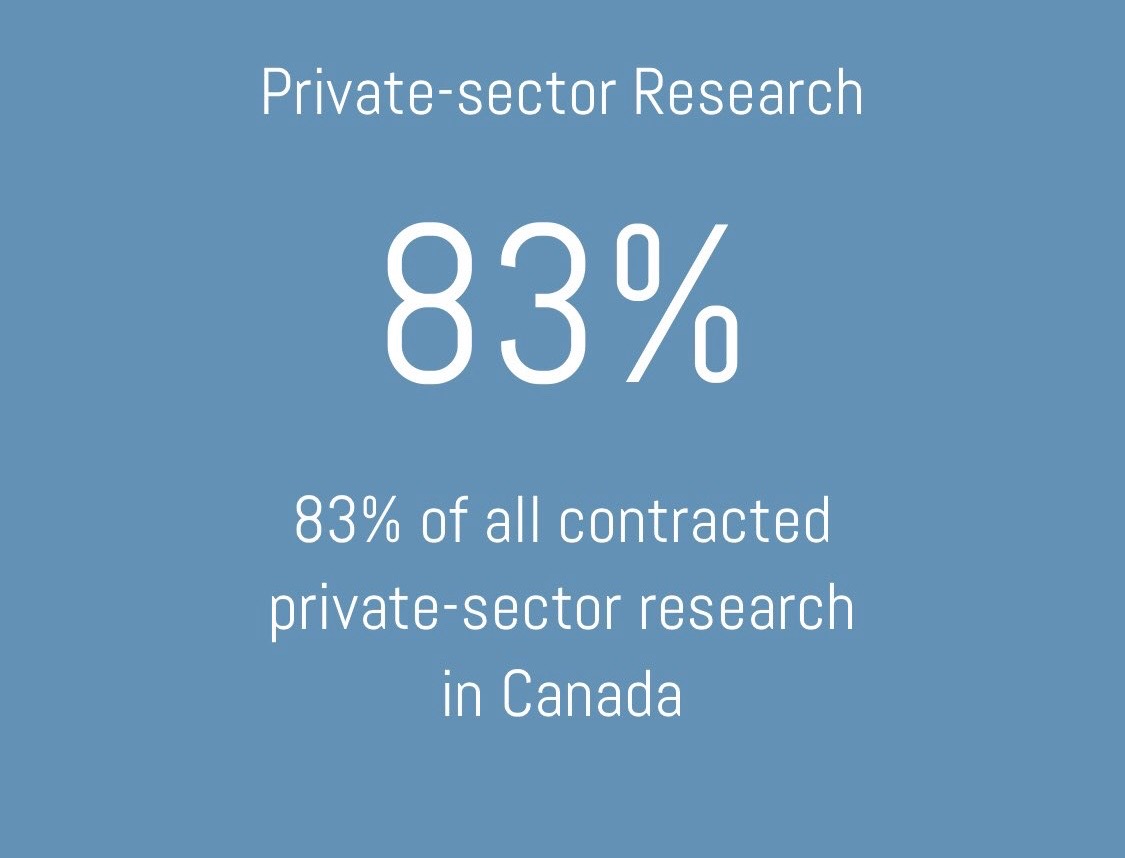 The U15 are Canada's heavy pocket universities. They- Receive 79% of all allocated funding- Undertake 80% of all Canadian research worth $8.5 billion yearly- Contribute more than $36 billion to the Canadian economy yearly- Produce more than 75% of all Doctorates awarded.