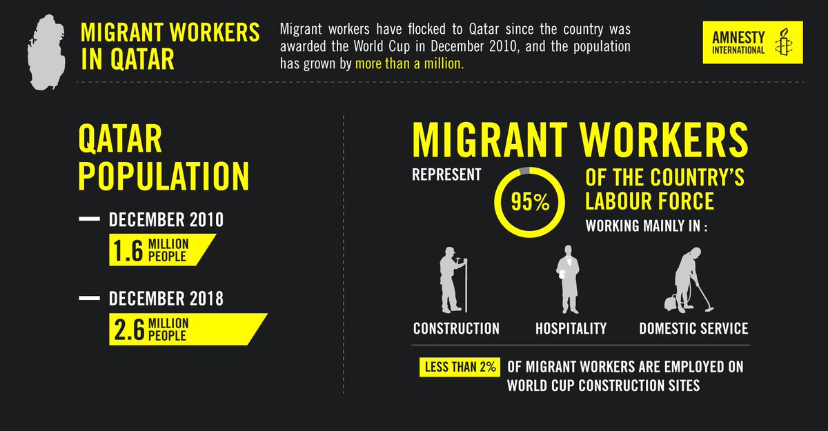 As  @amnesty explains, that’s all part of the Kafala system, which viciously exploits South Asian guest workers - allowing employers to prohibit their employees from leaving the country.