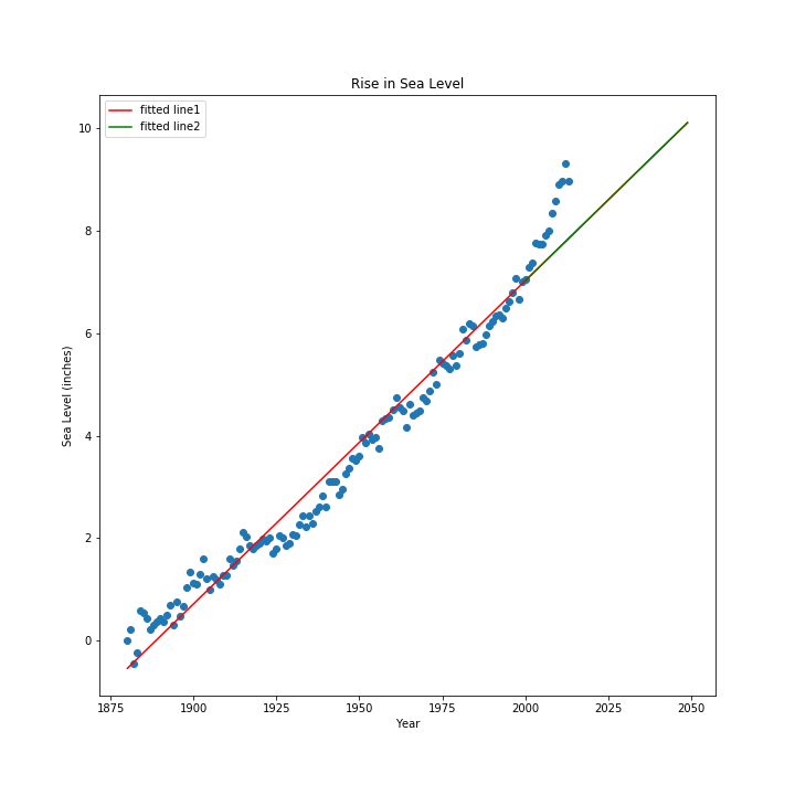 MaryamBelloN1's tweet photo. Rise in sea-level prediction till 2050 using stats, Linregress model,final project on freecodecampπ @DataScienceNIG @freeCodeCamp @traversymedia @DThompsonDev @akinyemi_t @s_akrati #WomenWhoCode #DataScience #DataVisualization #PythonProgramming #pythonfordataanalysis https://t.co/xfZx7F7gmJ