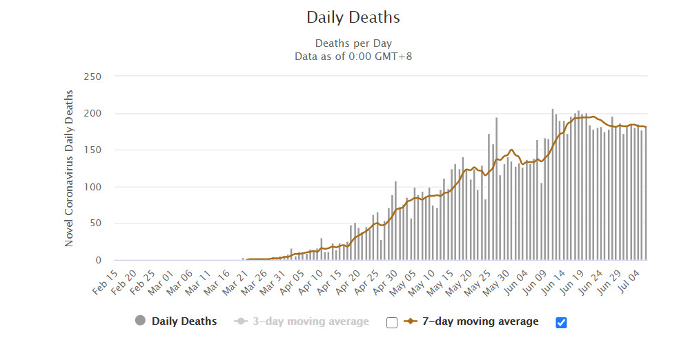 Peru - Strict Lockdown on 16th March.But the curve has only just started to flatten despite locking down nearly 4 months ago.So lockdown doesn't look like it has worked.They are now approaching 11k deaths out of 33 million population.1/3