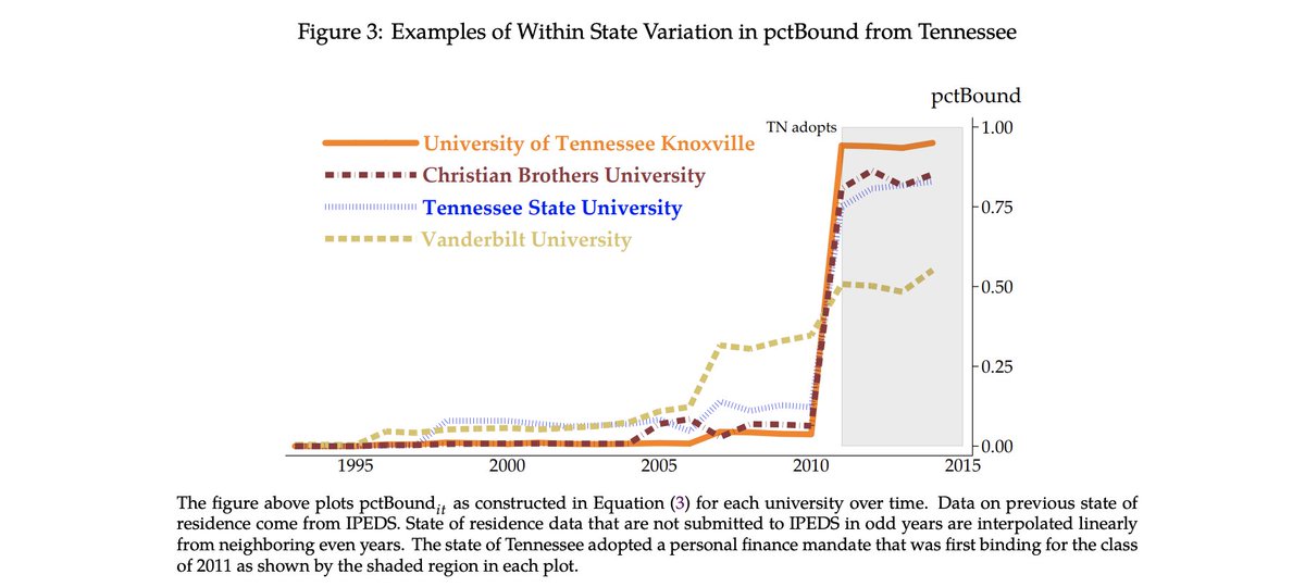 As shown below, initially Tennessee unis have low % of students exposed to treatment (pctBound)Vanderbilt is the exception as presumably they have more out-of-state studentsOnce TN adopts treatment, % of students exposed  at all schools, but by diff. amts.3/7