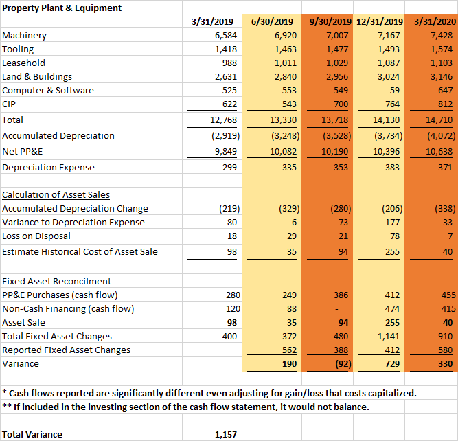 I think I found the matching accruals in PPE. You know, the missing China assets? Attached is a spread covering PPE from 3/31/19 to 3/31/20. Leasing standard changed at 12/31/18 making that year end non-comparable. (5/12)