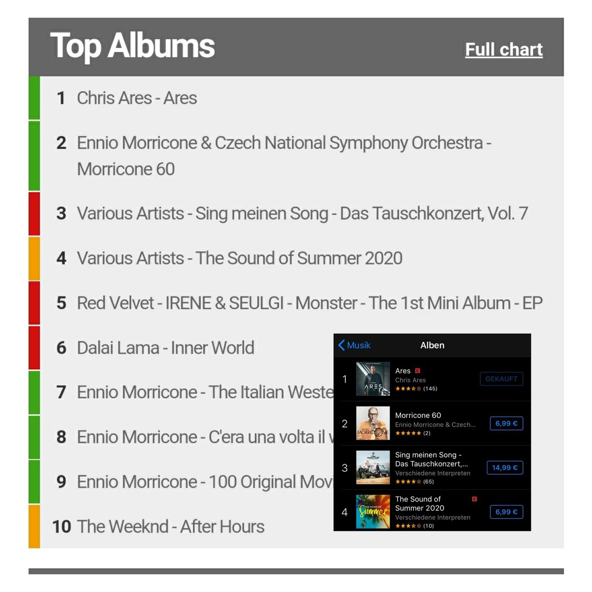 Charts wurden aktualisiert! 4ter Tag nach Veröffentlichung ❤️
#chrisares #ares #charts #rapper