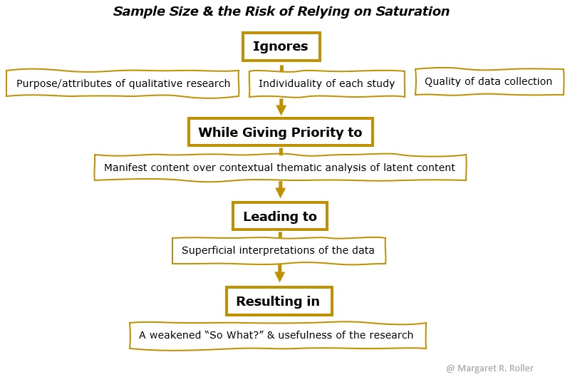 MargaretRoller's tweet image. &quot;Sample Size in Qualitative Research &amp;amp; the Risk of Relying on Saturation&quot; - New blog post - The potential danger of relying on saturation to establish sample size in #qualitative research is multifold. bit.ly/2VVoZYW