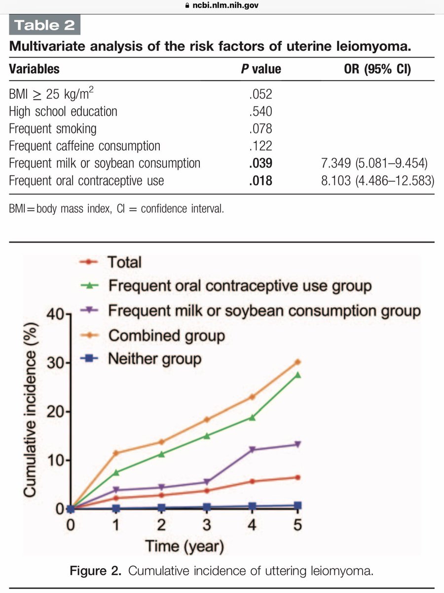 <a href="/WomensHealthPls/">Women's Health Plus</a> 🇨🇳China Study of 1,273 Women: “Frequent milk or soybean consumption &amp; frequent oral contraceptive use are associated with a high risk of womb #fibroids“ aka #leiomyoma

More Research needed on prevention #Soy #Soya <a href="/MedicineLWW/">Medicine LWW</a> #SoMe4Obgyn <a href="/WomensHealthPls/">Women's Health Plus</a> journals.lww.com/md-journal/Ful…