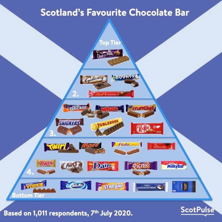 stounbusiness's tweet photo. A great use of market research #WorldChocolateDay #Scotland https://t.co/X3Pct1vBXj