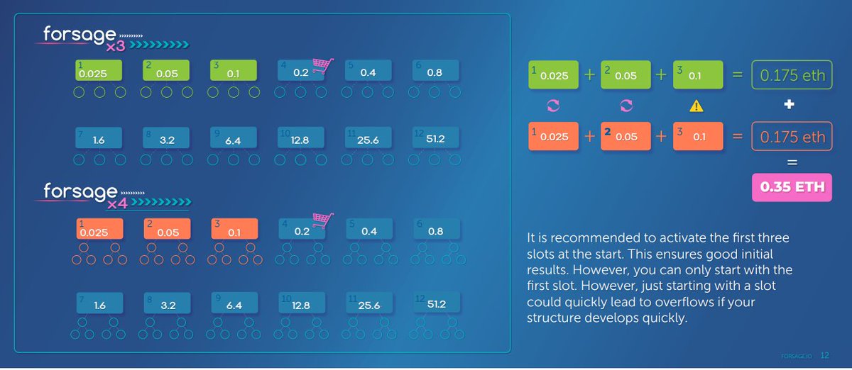 MatrixForsage's tweet photo. In #Forsage, it is recommended that you activate the first three slots at the start. This ensures good initial
results. https://t.co/GlQPhgv87h https://t.co/uqlNeT3WSk