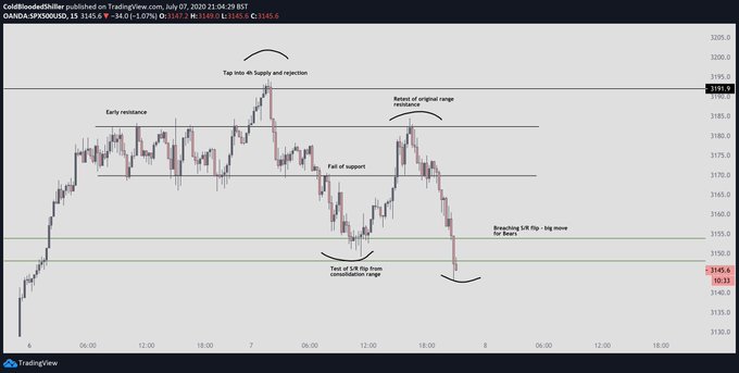 The S&P 500 Just Formed a Crucial Breakdown  and Bitcoin May Follow