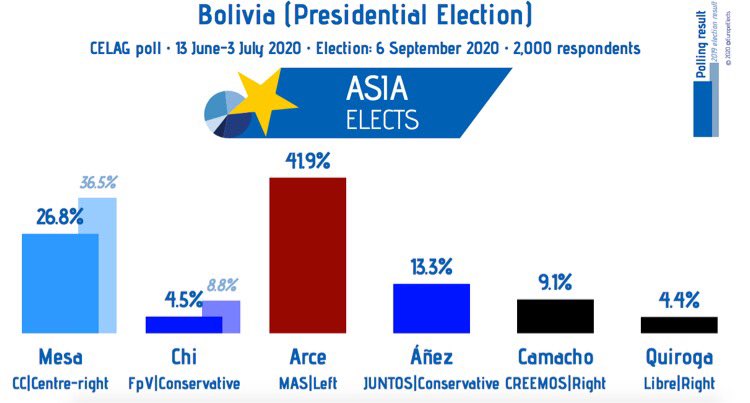 AmericaElige's tweet photo. Bolivia, CELAG poll:

Arce (MAS, left): 41.9% (+3.8 )
Mesa (CC, centre-right): 26.8% (+6.8 )
Áñez (JUNTOS, conservative): 13.3% (-10.3)
Camacho (CREEMOS, right): 9.1% (+0.6)
...

+/- vs. March 2020

Fieldwork: June 13-July 3
Size: 2,000

#Bolivia https://t.co/jidzzYFgmh