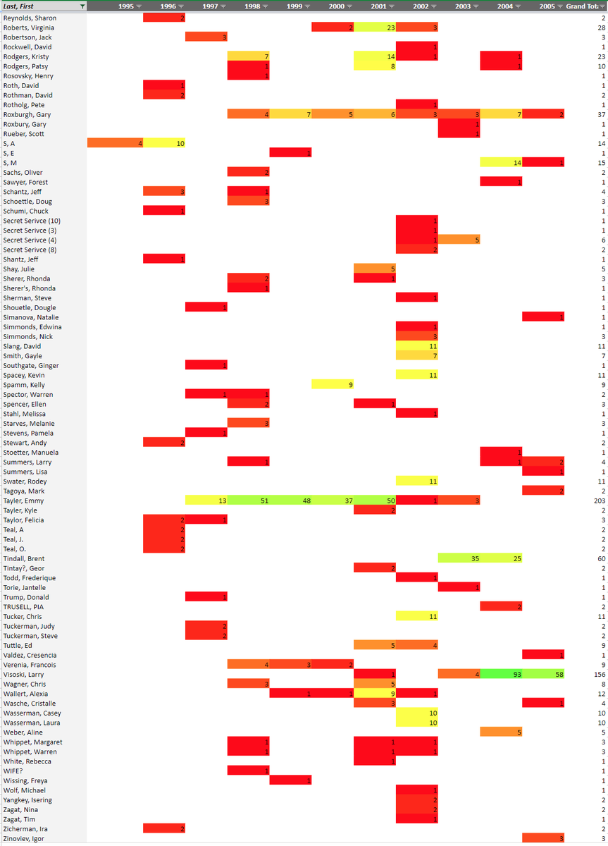 21) All "Known" names by the total trips per year - few minor errors.