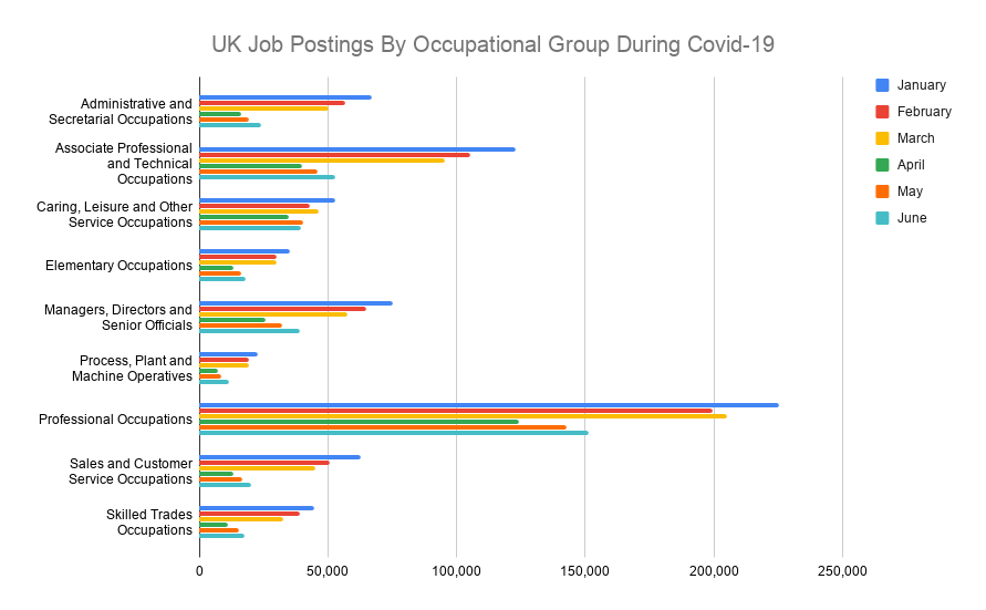 <a href="/Burning_Glass/">Burning Glass (merged with Emsi)</a> Brilliant initiative of <a href="/Burning_Glass/">Burning Glass (merged with Emsi)</a> to open some of its job  data to the public! While there is a clear drop in the number of UK jobs, the trend is encouraging! At <a href="/yuno_link/">Yuno</a> we are working on bringing relevant insights to workers!