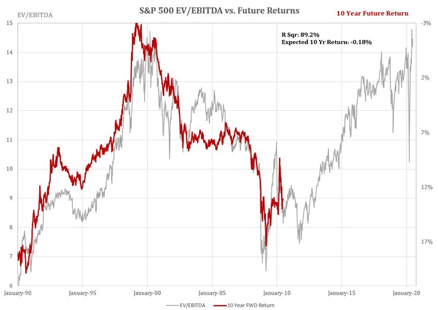 Tiho Brkan A Twitter Interesting Chart By Tnf Cfa Using Bloomberg S Data Of Enterprise Value Over Ebitda With 10 Year Subsequent Returns I Ve Shown Numerous Ones Over The Last 6 12 Month Period So Tiho Brkan A Twitter Interesting Chart By Tnf Cfa Using Bloomberg S Data Of Enterprise Value Over Ebitda With 10 Year Subsequent Returns I Ve Shown Numerous Ones Over The Last 6 12 Month Period So