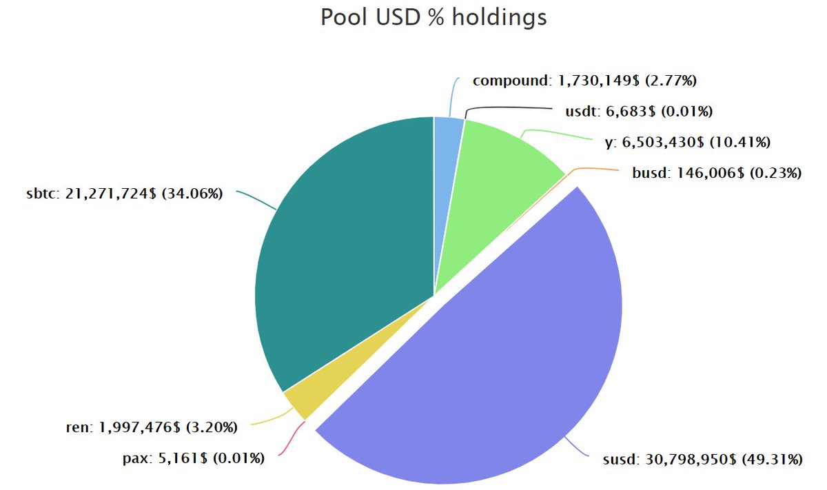 Curve LiquidityIn Curve, there is $23M of sBTC/renBTC/wBTC liquidity. Curve BTC pools have a liquidity amplification of 100, meaning these curve pools offer the liquidity equivalent of $2.3B of sBTC/renBTC/wBTC in Uniswap.