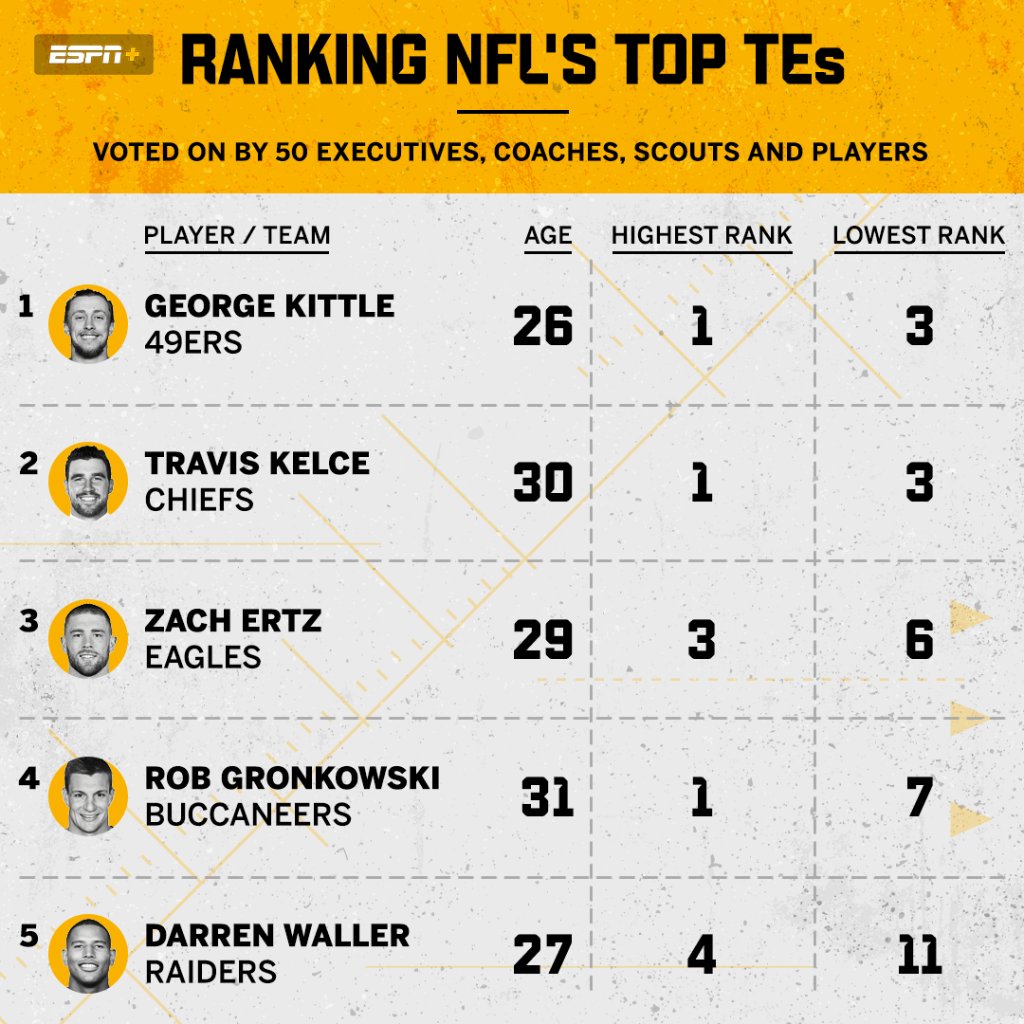 Kittle or Kelce? 🤔

Full rankings for the NFL's top TEs: es.pn/3e8lLb0