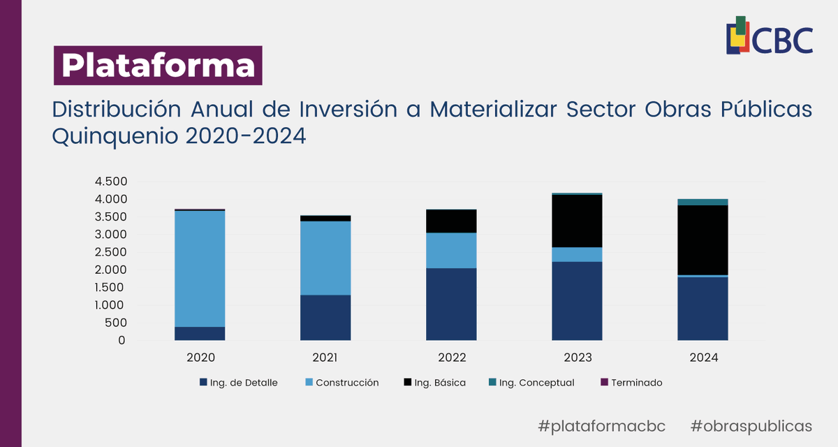 CBC_SCL's tweet photo. 🔸Iniciativas que se encuentran en ingeniería de detalle tienen una participación de 40,4% (USD 7.755 MM) en 5 años
🔹Proyectos en construcción, logran una concentración de 35,7% (USD 6.856 MM) en el mismo lapso
#plataformacbc #obraspublicas #inversion #investment #proyecto https://t.co/KRTKuyFNOd