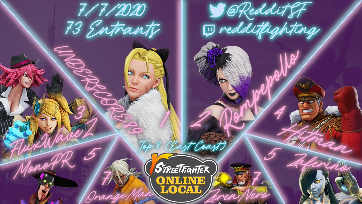 TheOnlineLocal's tweet photo. Another Diverse Top 8!
1. @UNDRSCORE87FGC (Cammy)
2. @Rompepollo (Falke!!!)
3. @FluxWaveZ (Menat, R.Mika, Poison)
4. @xDSC_Hitman (M.Bison)
5. @Zaferino1 (Seth)
5. @Monopr (F.A.N.G)
7. @ZerenNero (M.Bison)
7. @OrangeManPC (Zeku)
VODs: https://t.co/swJVbz61ZP https://t.co/4PdnsqoEgs