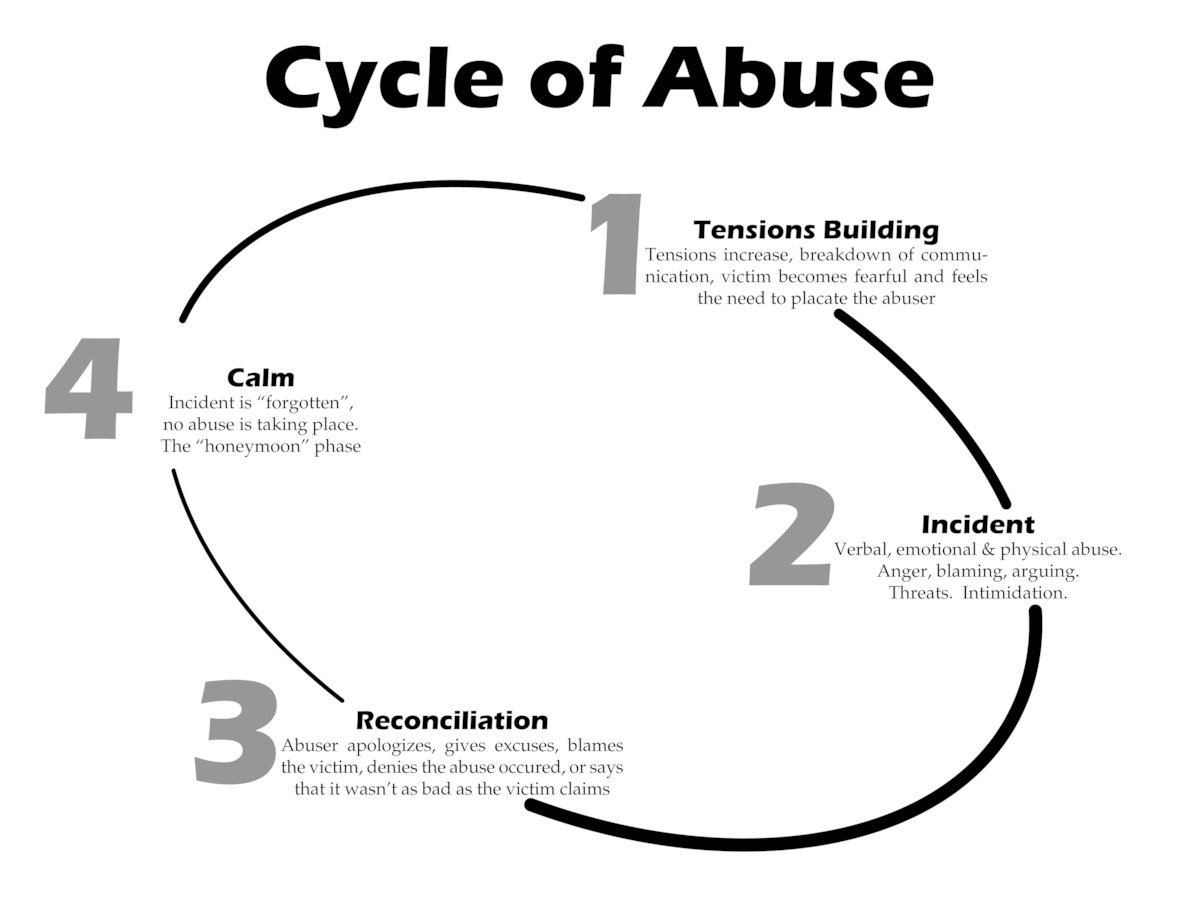 CSUKnowYourIX's tweet photo. Now, let’s cover the CYCLE of abuse. The cycle is not linear. Moreover, the cycle of abuse does not always happen in this chronological order as depicted in the graphic. #TitleIXTuesday https://t.co/opVZinodaa