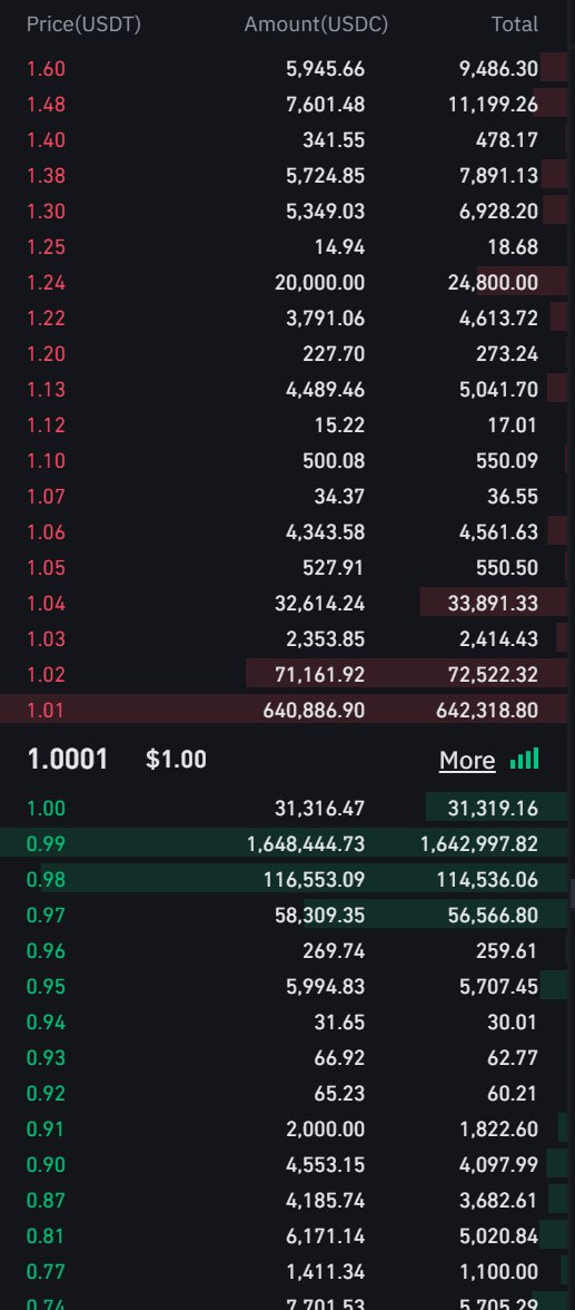 This is b/c there are arbers/MMs that support the peg by providing liquidity at higher deviations and wait for mean reversion. They don't actually mint/burnA lot of this "potential energy" of liquidity isn't expressed on OBs until its neededThin Binance USDT/USDC OB shown