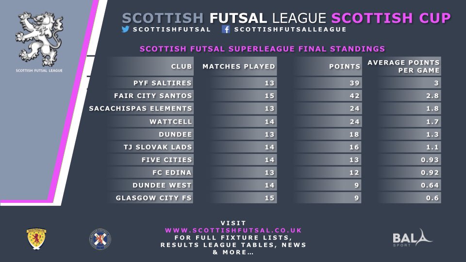 Tonight we have announced to our clubs that we will not be able to complete the season in the timescales required to allow us to have our champions decided on court.  

As such we would like to congratulate <a href="/PYFSaltires/">Perth Youth Futsal</a> on retaining the SFL Superleague on an average points basis