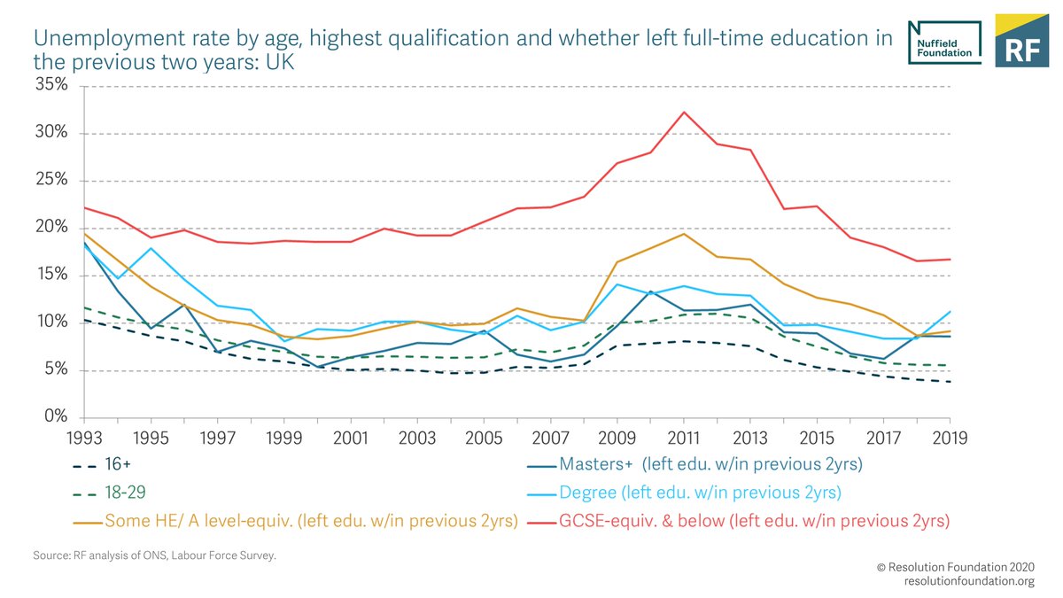 1) While recessions drive up unemployment, recent experience tells us that education leavers – especially those with mid- and lower-level qualifications – are hardest hit. 3/8