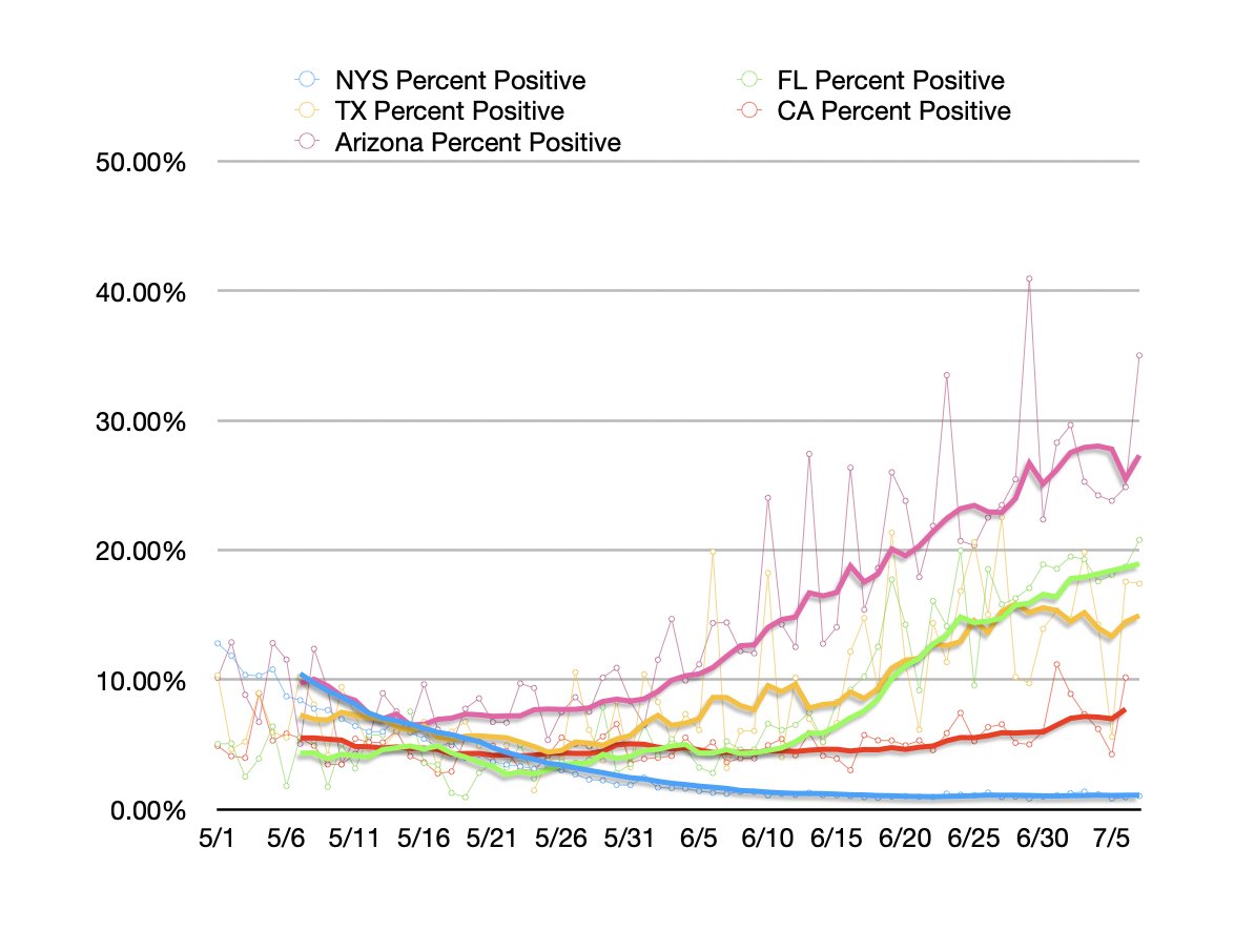 7/ You can see the differences in these states positivity trends here.