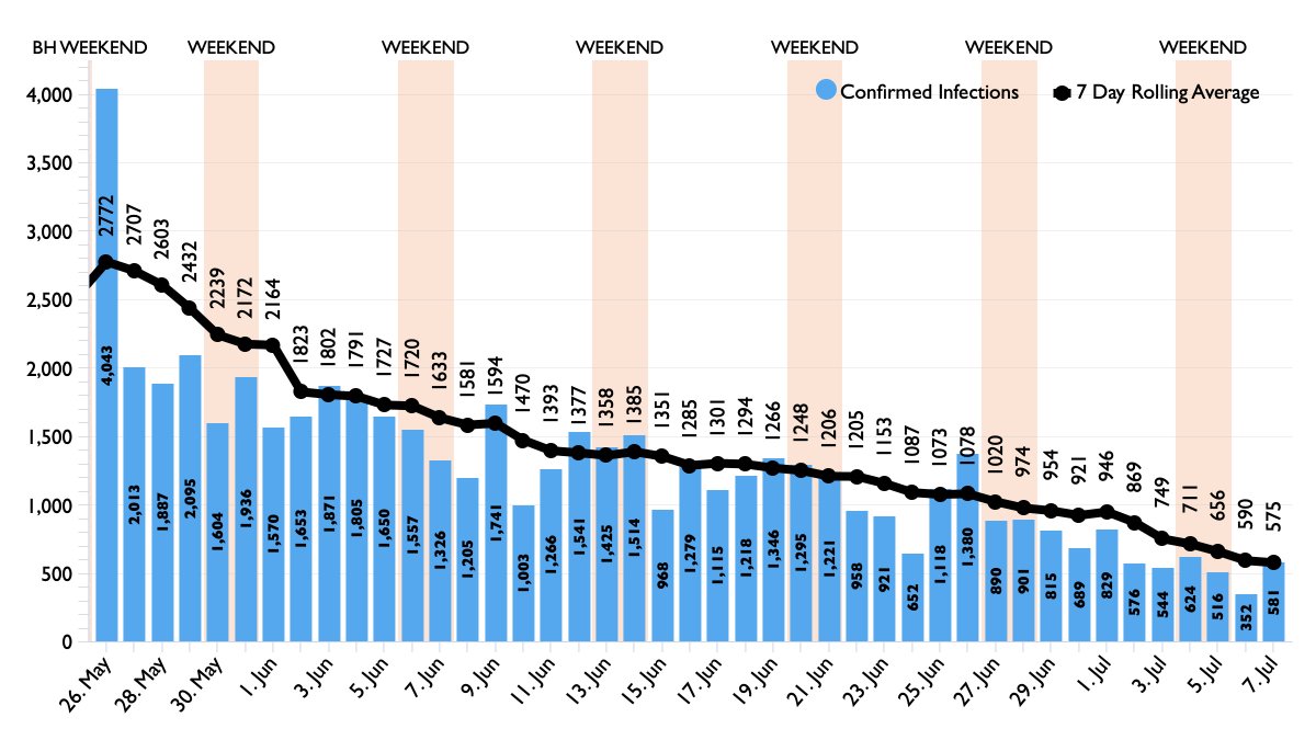 @therealhostman @theAliceRoberts @fintyross Last 6 weeks of UK infections and fatalities (date of report).