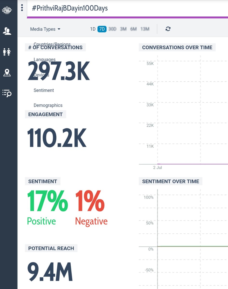Prithvirajfanz's tweet photo. Less than 3k left for 300K tweets 😎🔥
Show ur support 🔃🔃👇
#PrithviRajBDayin100Days https://t.co/tZC06N95xa