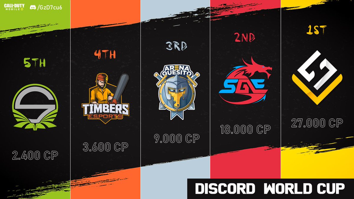 We completed the Call of Duty: Mobile World Discord Cup tournament, which was the scene of the breathtaking and exciting struggle of 256 teams from all over the world.

We are happy to announce the top 5 teams of this long marathon.