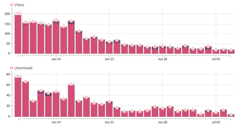 fullybugged's tweet photo. 3700 Downloads, a spike at 1156 on June 7th! So happy that so many discovered #LittleCells 5 years after its launch, thx to the @itchio Bundle for Racial Justice and Equality. <3
https://t.co/kaeEzB3uSF

#indiedev | #indiegame | #itchio https://t.co/maEaxaPDvf