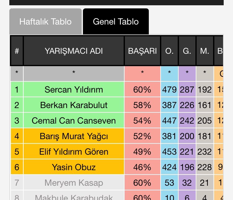 Yazıklar olsun bence nasıl Sercan gider o attık ama bunlar nasıp oy atmışlar #survivor2020