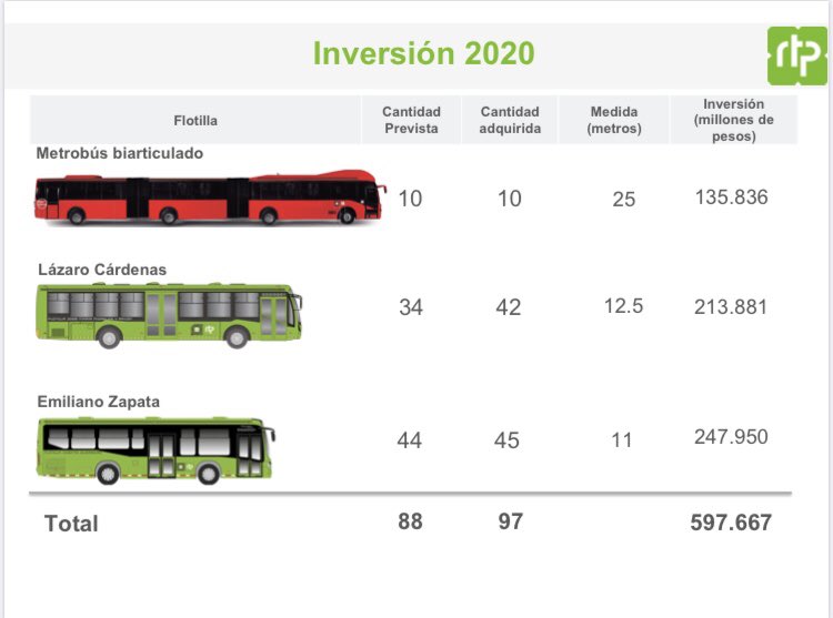 Claudiashein's tweet photo. Entre 2019 y 2020 adquirimos 297 autobuses para la @RTP_CiudadDeMex Incluye 10 autobuses biarticulados y 18 articulados para la operación de RTP en @MetrobusCDMX  Vamos por más.  Transporte limpio y accesible que fortalece el sistema de #MovilidadIntegrada #NuestraCasa https://t.co/q3BZECm7Cv