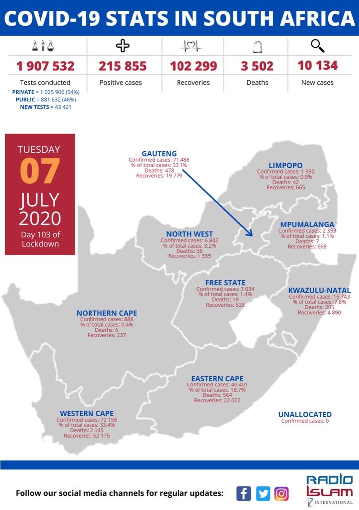 radioislam's tweet photo. #Day103ofLockdown #StaySafe #StayAtHomeSA #Level3Lockdown @PresidencyZA @CyrilRamaphosa @DrZweliMkhize @GautengHealth https://t.co/FifypsVjbF