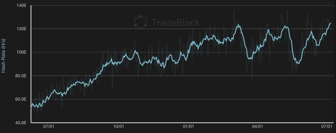 Chart of Bitcoin's hash rate over time from TradeBlock (@Tradeblock on Twitter)