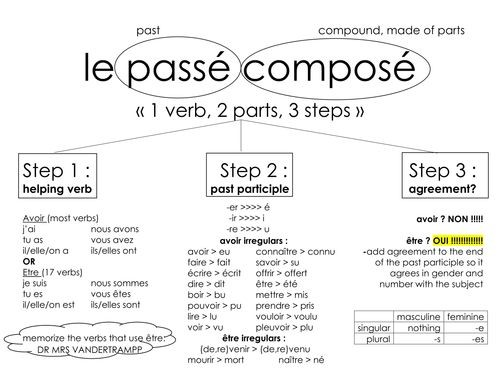 YFrenchCorner's tweet photo. Le passé composé. #Frenchlessons #Frenchtense #FLE #FSL https://t.co/UKxJrTP7E3