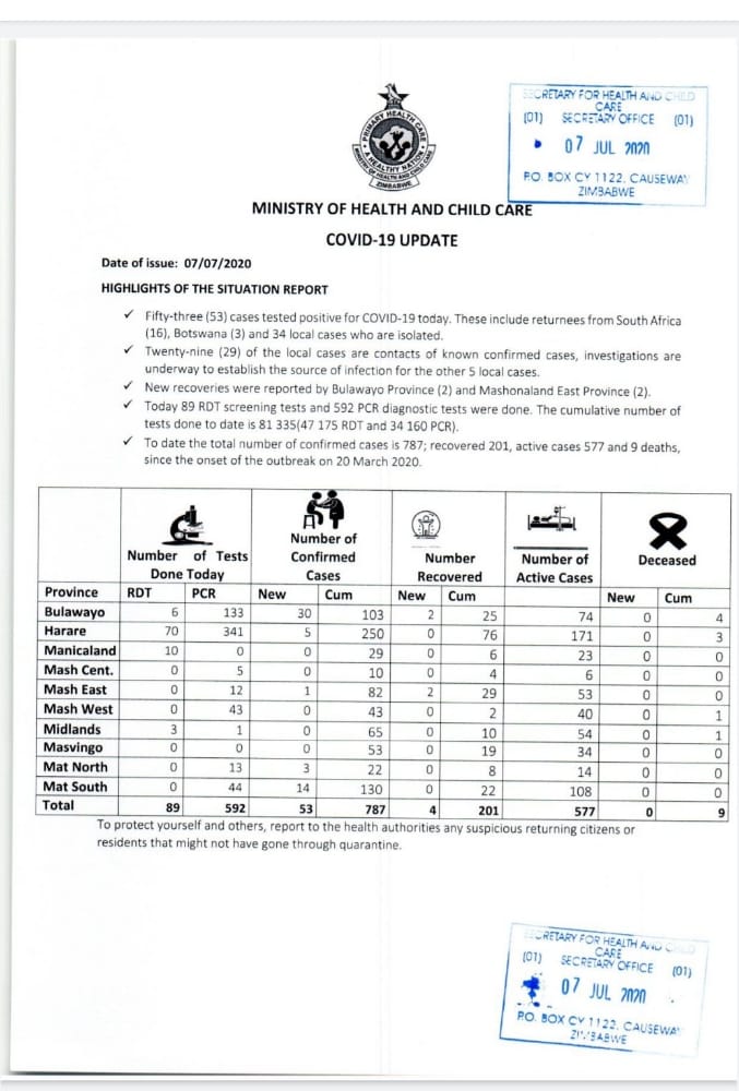 ZimNewsNow's tweet photo. 53 new positive #COVIDー19 tests  take number cases to 787. @MoHCCZim says 29 of the new cases are contacts of known confirmed cases. https://t.co/E2X1cvqm3h