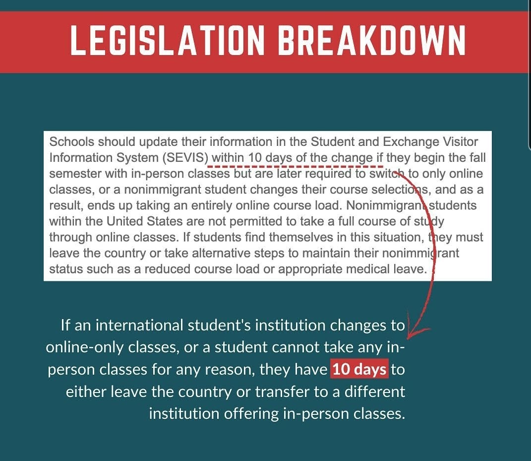 Here is a brief breakdown of the legislation & what it means You can also read the whole legislation here: https://www.ice.gov/news/releases/sevp-modifies-temporary-exemptions-nonimmigrant-students-taking-online-courses-during