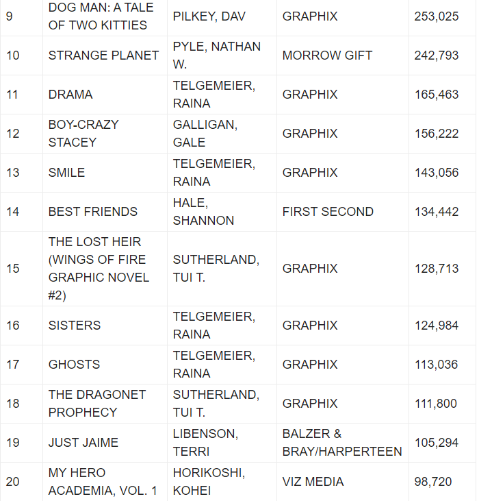 Theoasg On Twitter Seven Seas Breakdown In 2019 Top Seller I Want To Eat Your Pancreas