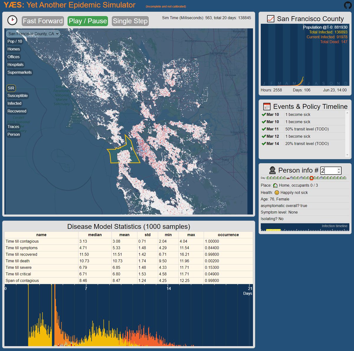 My latest project: epidemic simulator to understand how everyone's least favorite virus spreads. The sim runs the entire 7m population of the bay area as they go about their simulated days. I may have taken on an unrealistically-large project. 🤔
yaes.live