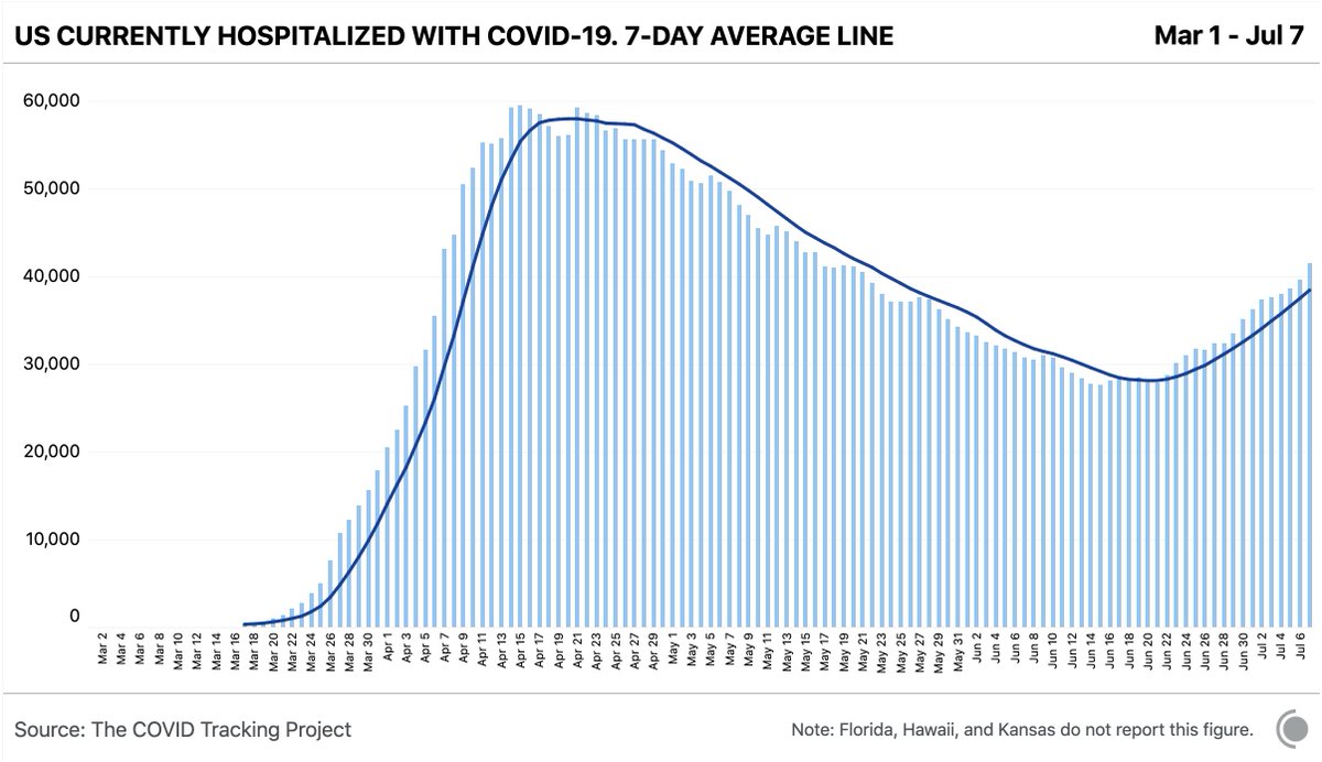 The national number of people currently hospitalized with COVID-19 is still climbing, even without data from the big outbreak in Florida. (Last week, FL said current hospitalization data was on the way, but we haven’t seen it reported yet.  https://twitter.com/samanthajgross/status/1280552088829923328)
