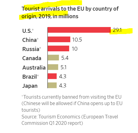 29.1! That's a big number. Basically half the population of Italy in terms of American influx in the summer. Obviously this has helped by the rise of the USD/EUR. Anyway, Americans staying home. Good for towns that are touristy in the USA (family lives near the beach in SD)