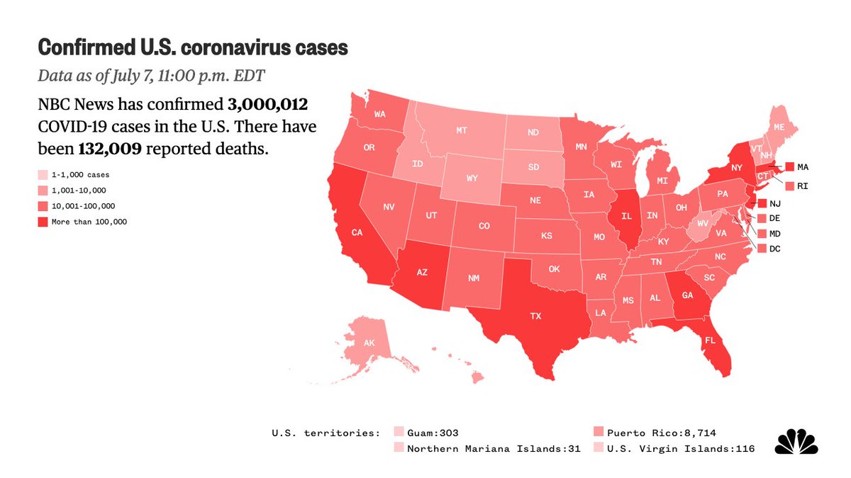 NBCNews's tweet image. LATEST: U.S. surpasses 3,000,000 COVID-19 cases. nbcnews.to/3fbpR3n