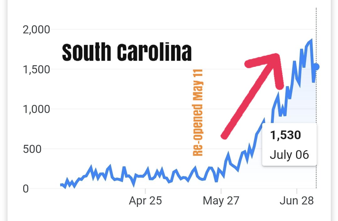 AviFlyGirl's tweet photo. @KimforSC How much is being hidden in SC @henrymcmaster? ⚰️
Will you wait until all hospitals are full to finally do your job?!?
Why wait for every town and city to vote on #MaskOrdinances when you could issue an order in a minute? 🤷♀️ #BettingOnDeath? https://t.co/YMNHR77KyB