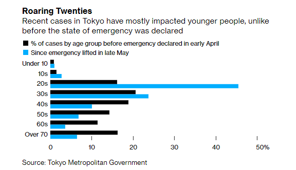 Next, look at the age group of the cases so far versus the cases in April. Then it was largely impacting all age groups, including the vulnerable elderly. This time around 2/3 of cases are from people in their 20s or 30s. Why& #39;s that important? 3/