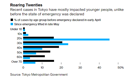 Next, look at the age group of the cases so far versus the cases in April. Then it was largely impacting all age groups, including the vulnerable elderly. This time around 2/3 of cases are from people in their 20s or 30s. Why's that important? 3/