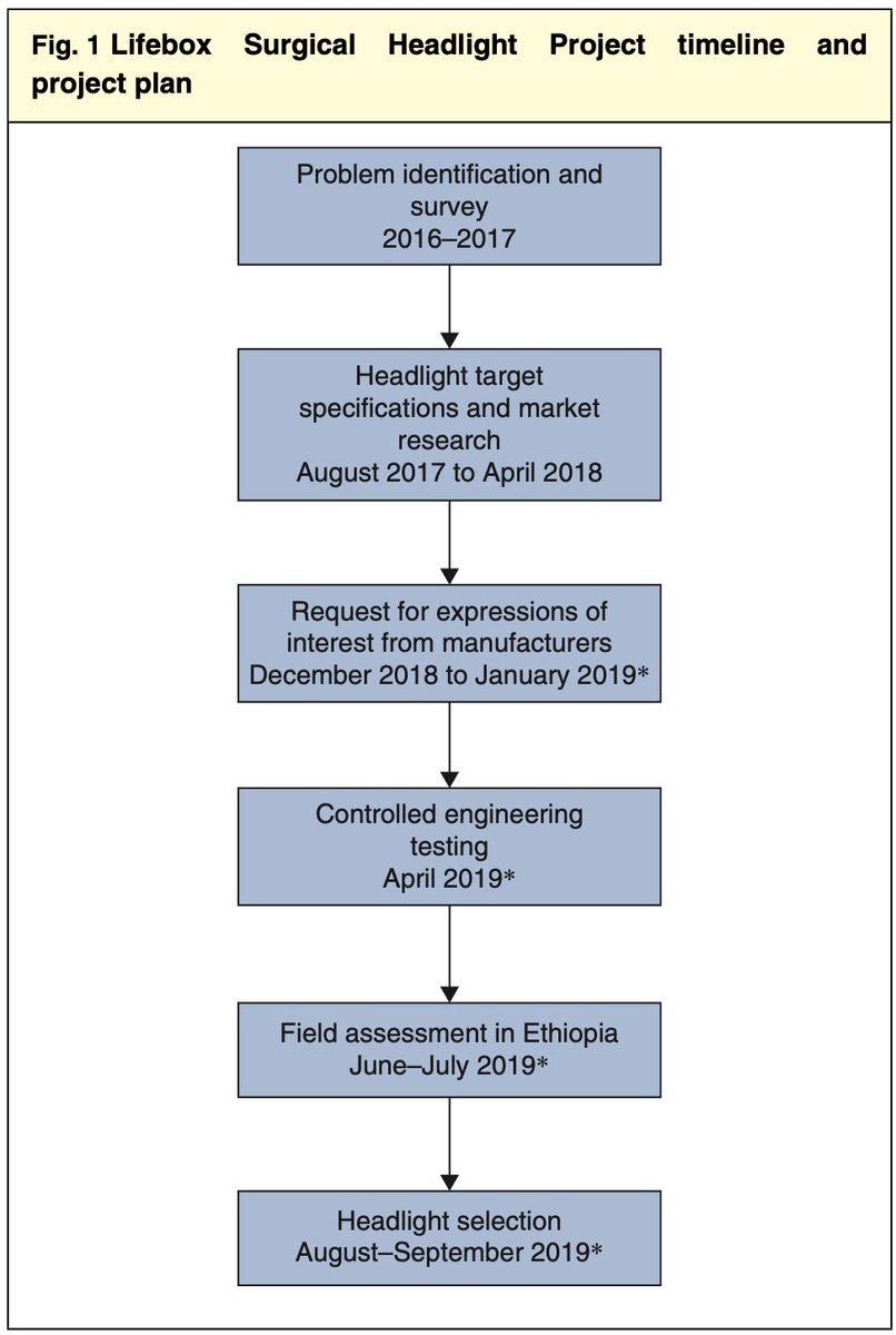 In 2016, Lifebox ( @SaferSurgery) began the process to ID the optimal headlight for use in resource-constrained settings. @fernandez_katie