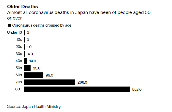 Firstly, because very few deaths in Japan have come from younger people. Just five of the almost 1,000 deaths have come from people under 40. More than half of the deaths are from very vulnerable over 80s. 4/
