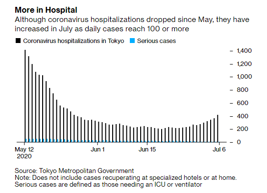 This also means the medical system is, so far, holding up. There has been a uptick in the last weeks, but Tokyo still has lots of capacity. More importantly, serious cases (needing a ventilator or ICU) are at the lowest they've been since Tokyo started tracking - just 8 cases. 5/